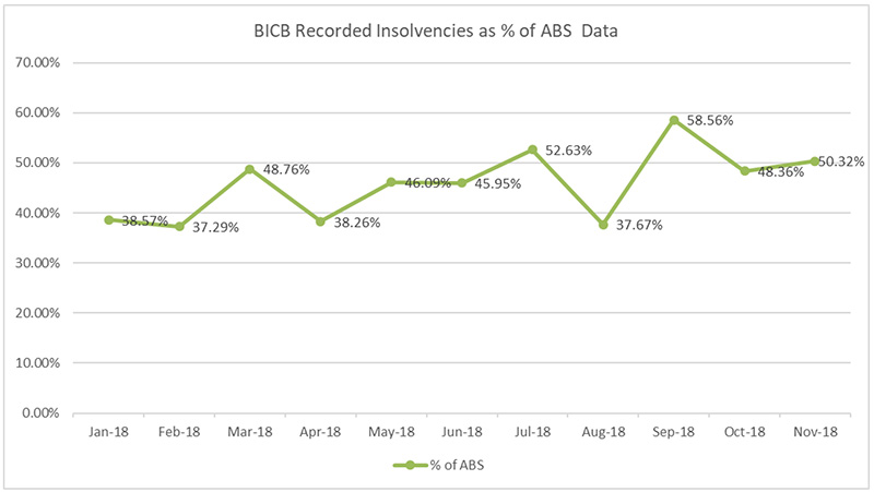 bicb-recorded-insolvencies-percentage-abs-data-jan2019-newsletter