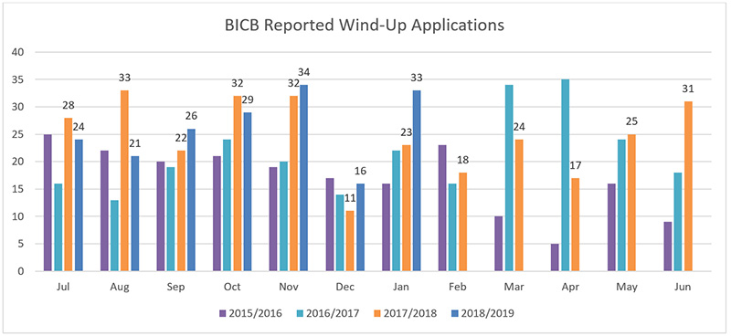 bicb-reported-windup-applications-jan2019-newsletter